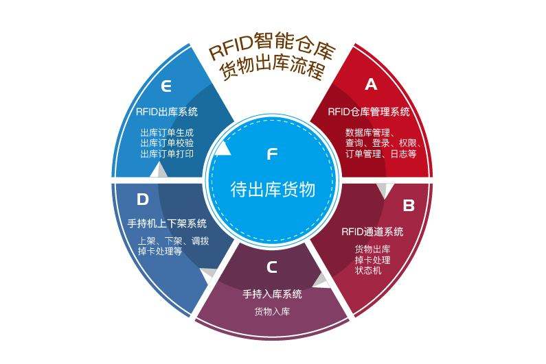 在工廠倉庫中應(yīng)用RFID倉儲管理系統(tǒng)的優(yōu)勢有哪些？