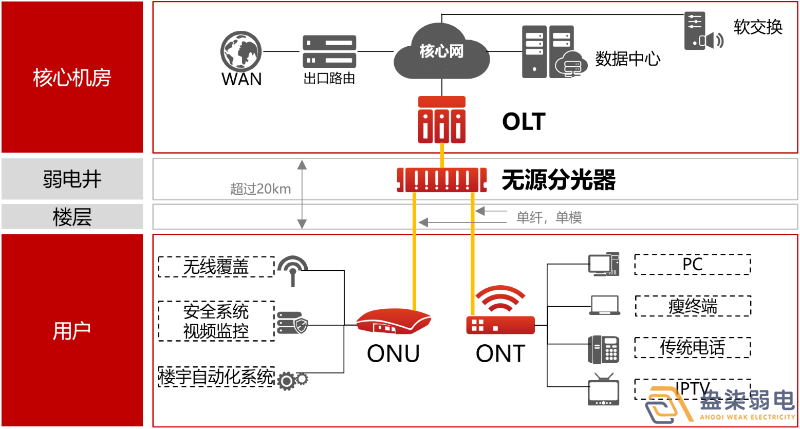 盎柒弱電公司—全光網的好處有哪些？