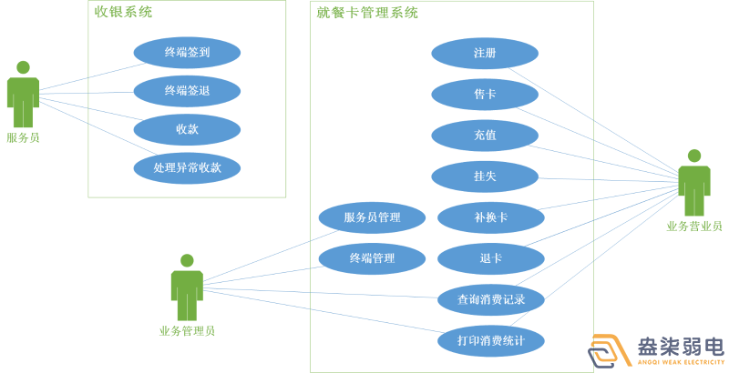 考勤門禁就餐一卡通系統(tǒng)有哪些模塊？