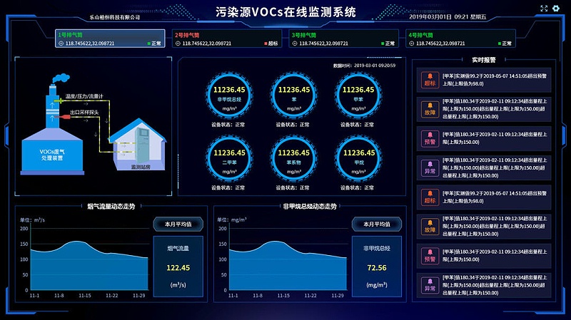 新建工廠環(huán)境監(jiān)測(cè)系統(tǒng)對(duì)生產(chǎn)能起到什么作用？