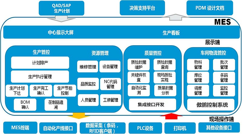 工廠MES系統(tǒng)是如何做到信息化管理？