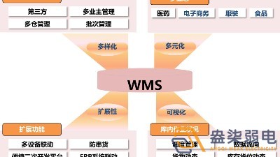 市面上WMS可以分為哪幾種？