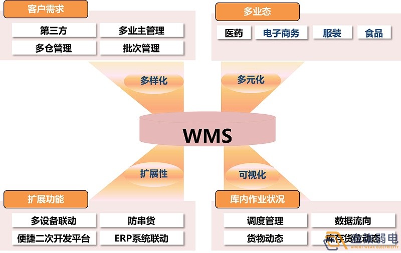 市面上WMS可以分為哪幾種？