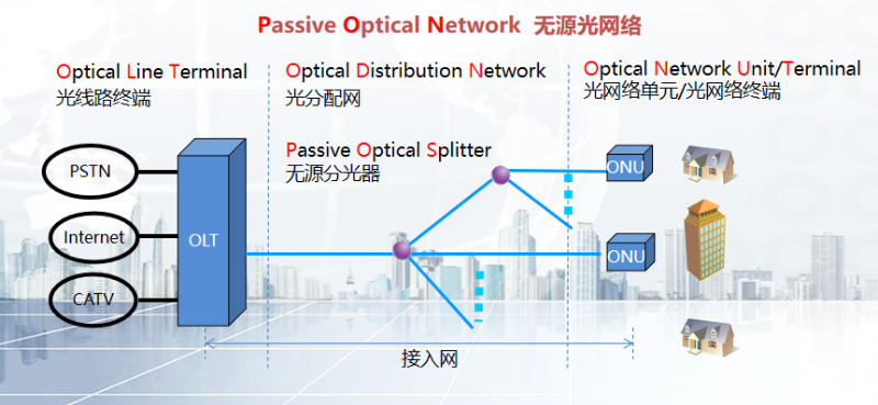 無源光網(wǎng)絡(luò)