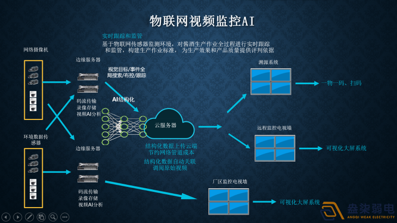 視頻監(jiān)控AI智能分析有哪幾種部署方式？