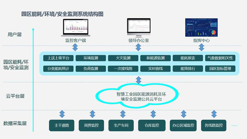 智慧園區(qū)水電氣能源管理如何節(jié)能降耗