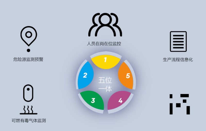 園區(qū)智慧安全生產(chǎn)保障系統(tǒng)如何建立？