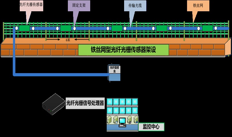 成都安防監(jiān)控— 什么是 分布式振動光纖系統(tǒng)？