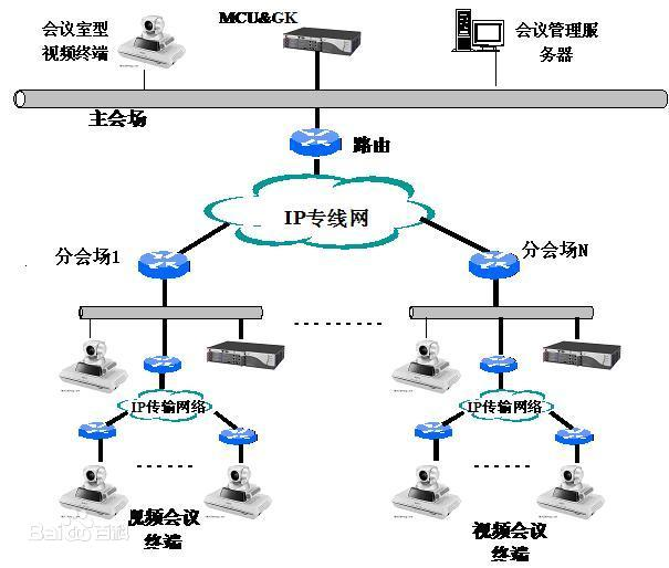 遠(yuǎn)程視頻會(huì)議系統(tǒng)示例圖